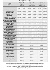 Tabella fouling factor scambiatori